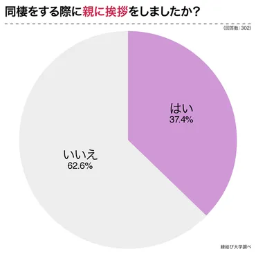 同棲前に彼氏の両親に挨拶って必要？同棲前に親への挨拶はいつすべき？同棲前に親への挨拶ってホントに必要なの！？