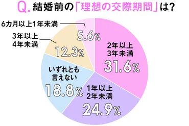 結婚のタイミングはいつ？理想の交際期間や意識するきっかけとは 