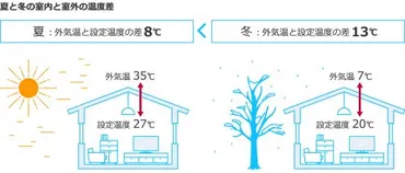 寒い冬の換気、どうしたらいいの？エアコンメーカーが教える上手な換気方法＆節電術