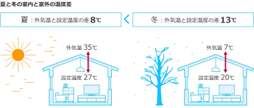 上手な換気の方法 