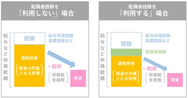 配偶者控除とは？配偶者特別控除とどちらが得？違いや書き方まで解説 