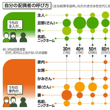 配偶者を人前でどう呼ぶ？ 40代は「旦那・嫁」30代は「夫・妻」 若い世代ほどニュートラルな傾向 