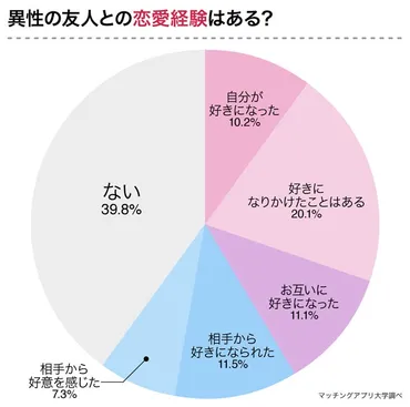 異性の友情は本当に成立するのか？男女の友情は幻想なのか！？