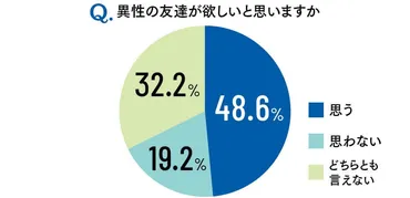 異性の友達との上手な付き合い方＆男女の友情は成立するか問題を恋愛のプロが分析！