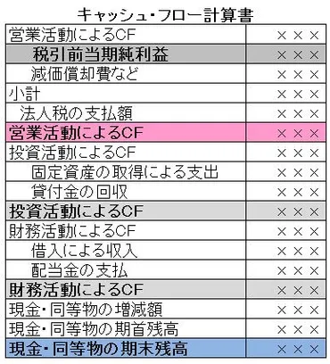 飲食店経営者のためのキャッシュ・フロー計算書の見方 