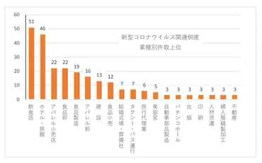 速報「新型コロナウイルス関連倒産」動向調査 