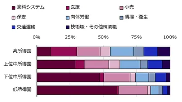 エッセンシャルワークの重要性（ILO：2023年8月）