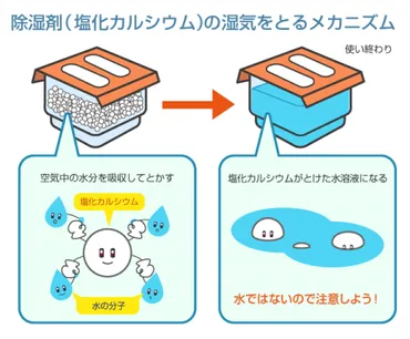 容器に液体が溜まる除湿剤の湿気をとるしくみはどうなっているの？ 