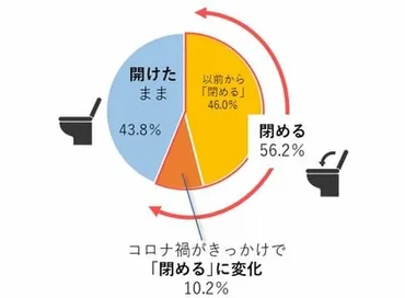 トイレの蓋、閉めても大丈夫？最新研究で分かったコト！トイレの蓋の真実とは！？