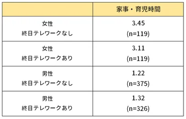 テレワークは男女の家事・育児の分担を変えるのか──大谷碧