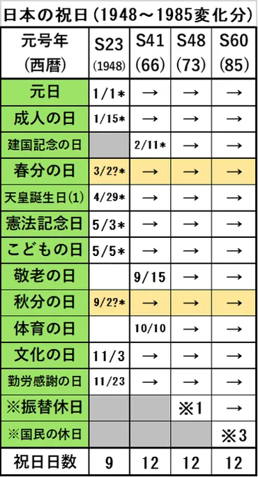 日本の祝日の変遷 (No.0332)