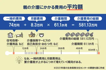 親の介護費用は誰が払う？介護費用の平均や軽減制度8選を解説 