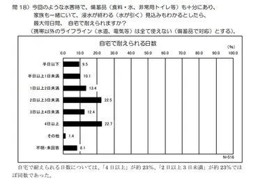 防災の備蓄】食料などの備蓄量は３日間？１週間？根拠と理由を解説します 