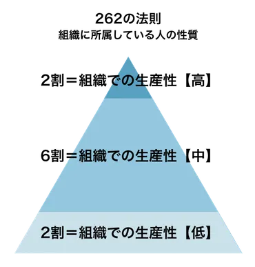 262の法則とは？組織の成功を左右する法則とは！？262の法則とは！？