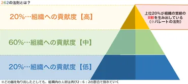 262の法則」とは？円滑な組織マネジメントや人間関係の構築に活かす方法 