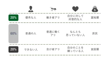 職場・人間関係・マネジメントにおける262の法則とその対策とは？ 