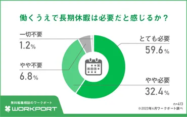 ビジネスパーソンの85.7％が転職先選びで休暇の取りやすさを重視、株式会社ワークポート調査 