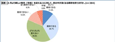 新入社員の4割以上が「仕事での失敗」「職場の人間関係」に不安：キャリアニュース 