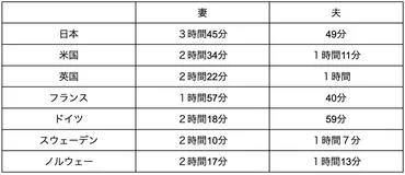 ワンオペ育児」家事の男女格差が埋まらない！ 乗り越える４つの方法とは？ 