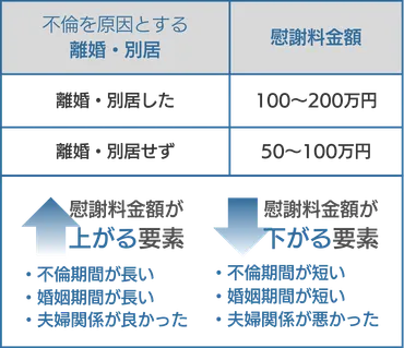 不倫（不貞行為）慰謝料の相場は？弁護士が解説【2024最新】