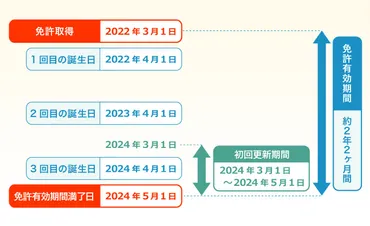 免許更新の期間について。期限を過ぎてしまったときはどうしたらいい？ 