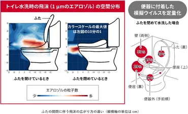 便器のふたを閉めて流してください」は衛生的か？ 