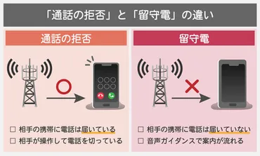 携帯電話で「ただいま電話に出ることができません」が流れる原因は着信拒否なの？（オトナライフ） 