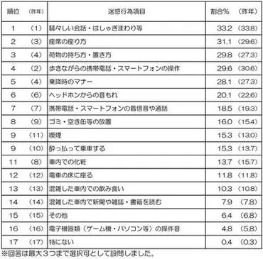 2位は「座席の座り方」、1位は9年連続で… 「駅と電車内の迷惑行為ランキング」発表 