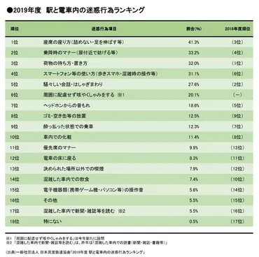 駅と電車内の迷惑行為、1位は「座席の座り方」 日本民営鉄道協会がランキング発表