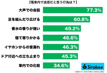 約8割が、電車内ではとくに迷惑だと感じている行為 新型コロナの影響も… – Sirabee