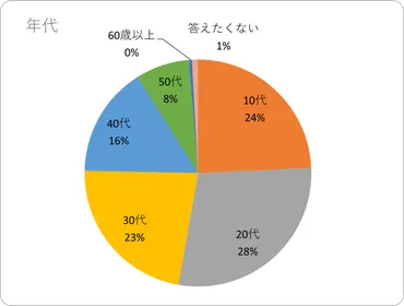 過去の自分を助けるとしたら・・・ 