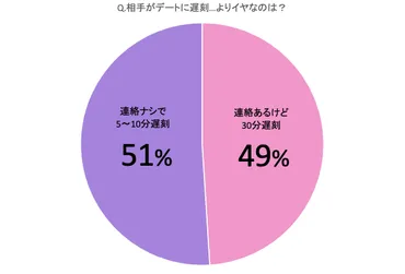 デートの遅刻問題】「連絡アリで30分遅刻」VS「連絡ナシで10分遅刻」よりイヤなのはどっち？【究極の選択】 