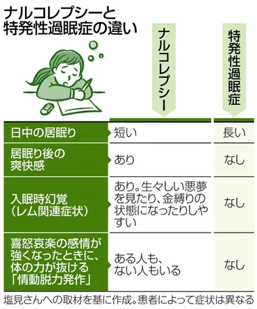 よく寝たのに日中に強い眠気…なぜ？ つらい「過眠症」理解を 10代で多く発症、生活にも支障：東京新聞 TOKYO Web