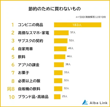 節約するために買わないもの＆しないこと」ランキング コンビニは便利だけど高いから！ 