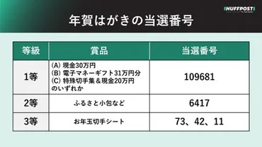 年賀はがき当選番号 2023年の抽選結果一覧 お年玉賞品1等は現金30万円 