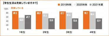 コロナ禍の大学生活は、一体どう変わった？コロナ禍の大学生活とは！？