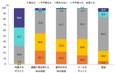 コロナ禍で変わる集まり方 ―対面でのやり取りに頼った結果、何が起こったのか―