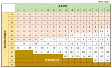 厚生年金と給料別】在職老齢年金「支給停止額の早見表」。老後も働いた方が得？ わかりにくい在職老齢年金の仕組みを解説 