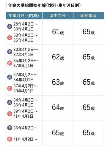 年金の受給開始年齢～何歳から？ 繰り上げ、繰り下げ、どれがお得？～：三井住友銀行