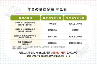 年金の受給金額はいくらか解説 早見表付きで月額と年額が一目でわかる