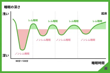 睡眠の質を上げるには？