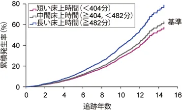 睡眠休養感」が健康維持で重要 簡便にはかれる「睡眠指標」で効果的な健診と保健指導を 