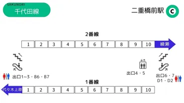 東京メトロ千代田線 二重橋前駅 乗車位置情報？乗り換えもラクラク！