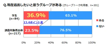 アプリ利用調査】 LINEの通知ストレス!? 学生3人に1人が退出したいグループトークあり  ゲームアプリで課金していることを54.2%の人は友達に話さない？ 