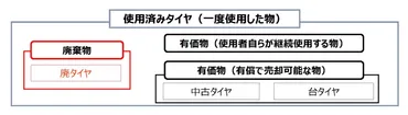 廃タイヤの適正処理について 