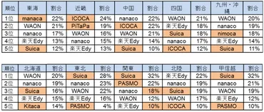 利用ICカードは流通系が45%、交通系55%、利用率トップは「Suica」（パーク２４調査） 