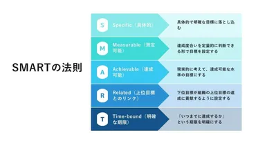 SMARTの法則って実際どうなの？効果的な目標設定の秘訣を探る！目標達成の魔法の法則とは！？