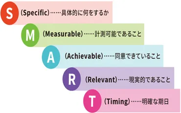 SMARTの法則】達成率を高める目標設定のコツ : インターネット戦略ブログ