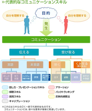 コミュニケーション能力を高める方法って？4段階のレベルと具体的なスキルとは！？