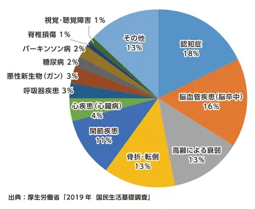 認知症患者が増えている背景とは